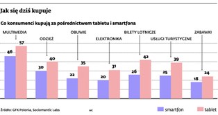 Smart shopping, czyli nowoczesny klient wyrusza na zakupy