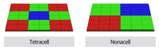 W matrycach Tetracell/Quad Bayer i Nonacell sąsiadujące ze sobą piksele mają ten sam filtr kolorów.