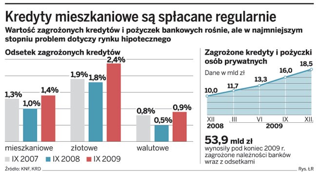 Kredyty mieszkaniowe są spłacane regularnie