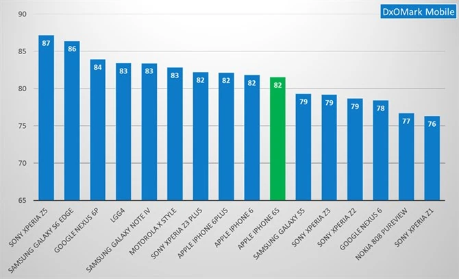 iPhone 6s dopiero na dziesiątym miejscu w rankingu DxOMark