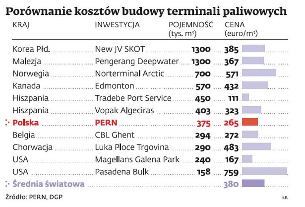 Porównanie kosztów budowy terminali paliwowych