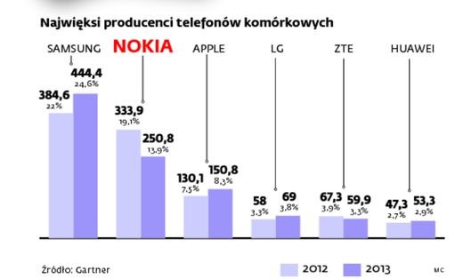 Najwięksi producenci telefonów komórkowych