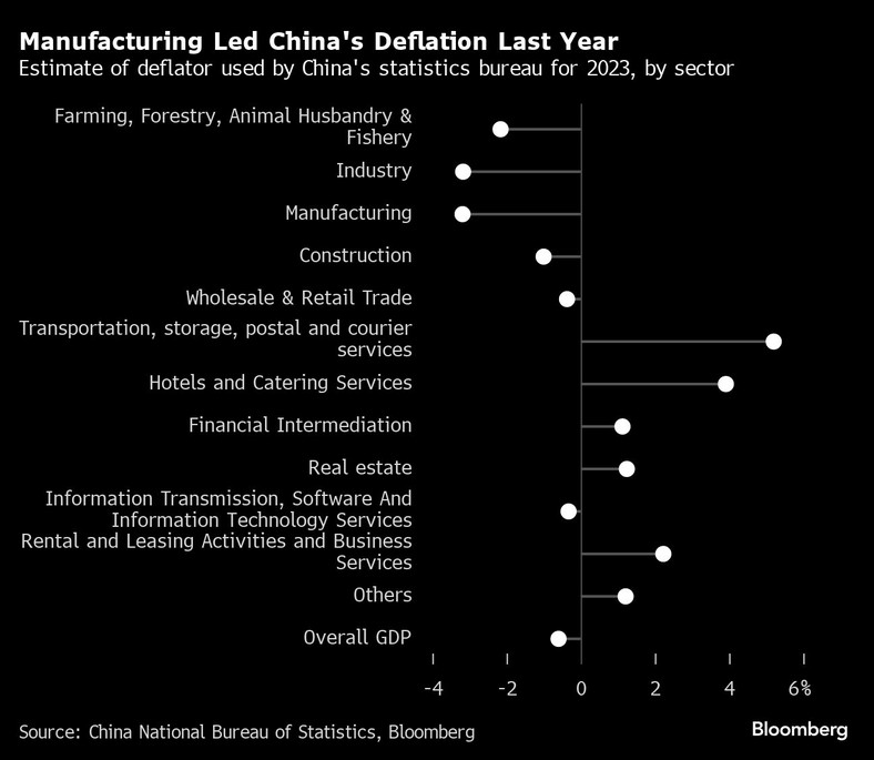 Szacunkowy deflator zastosowany przez chiński urząd statystyczny na rok 2023 według sektorów