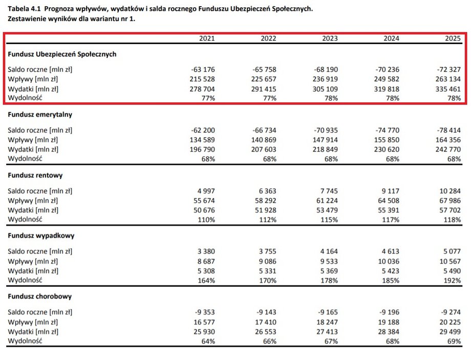 Prognoza wpływów i wydatków Funduszu Ubezpieczeń Społecznych na lata 2021-2025
