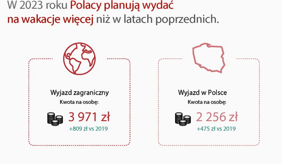 Badanie firmy Ipsos oraz Mondial Assistance "Plany wakacyjne Polaków 2023"