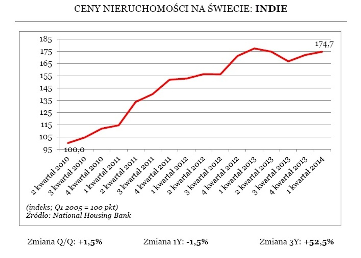 Ceny nieruchomości na świecie - Indie