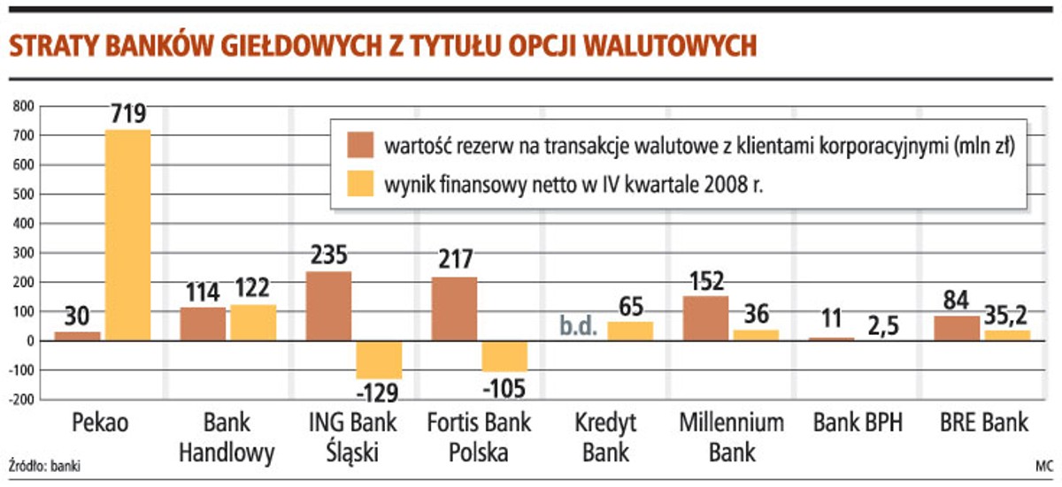 Straty banków giełdowych z tytułu opcji walutowych