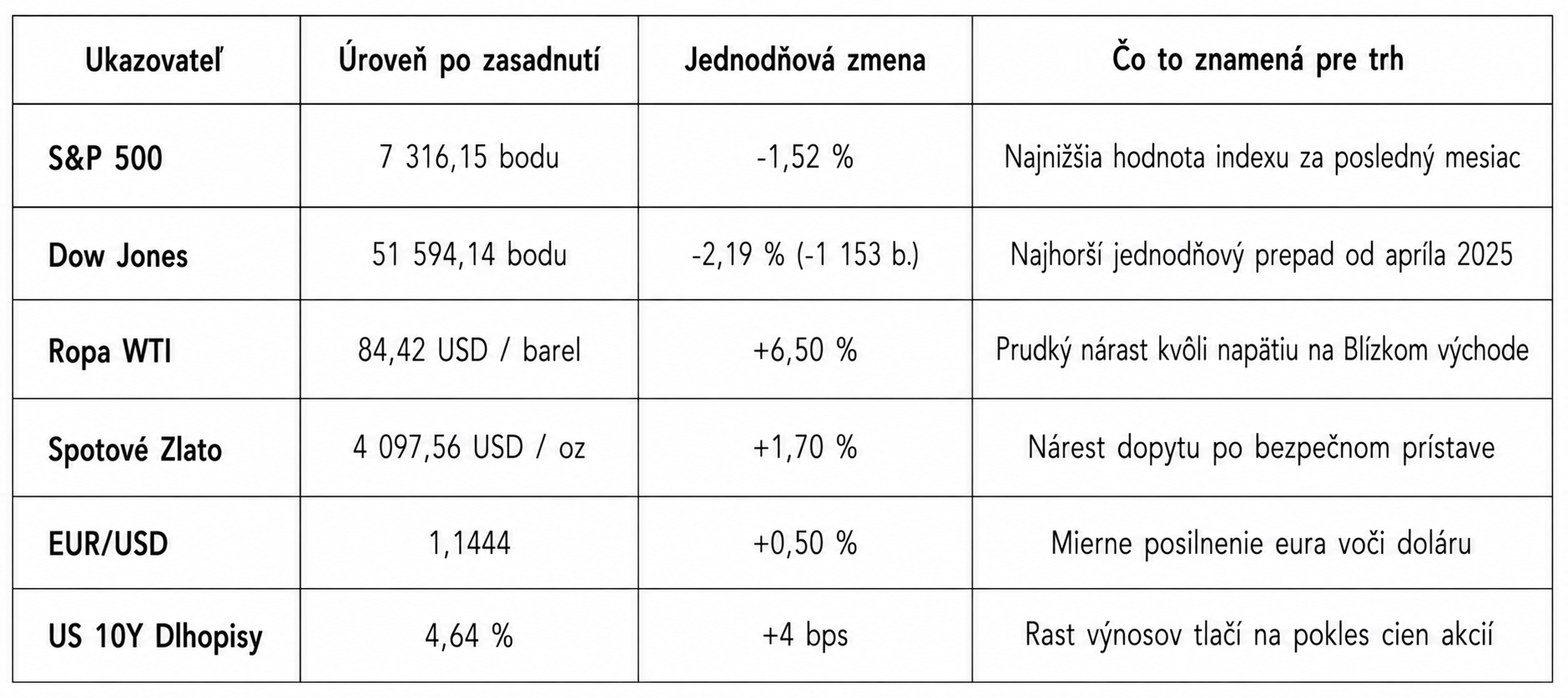 Prehľad kľúčových trhových ukazovateľov po zasadnutí Fedu (29. júl 2026).