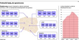 Ceny mieszkań: Deweloperzy podnoszą ceny ostrożnie. Nie chcą stracić klientów