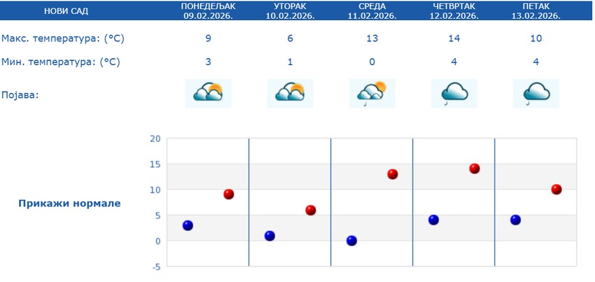 Vremenska prognoza za Novi Sad