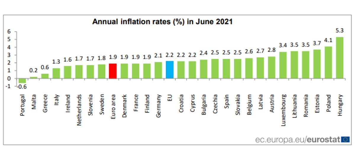 Inflacja - czerwiec 2021, Eurostat