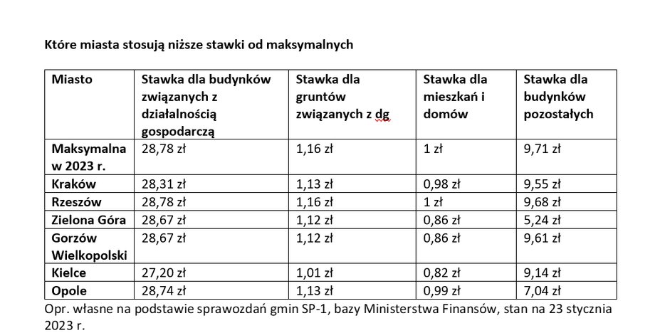 Które największe miasta stosują stawki niższe niż maksymalne