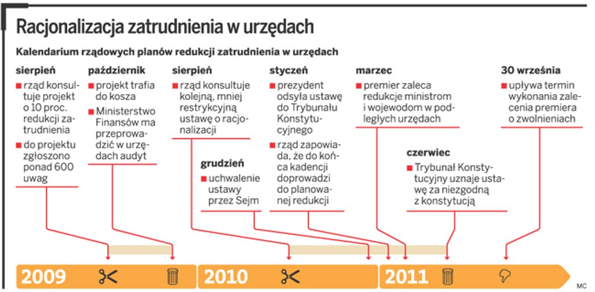Racjonalizacja zatrudnienia w urzędach