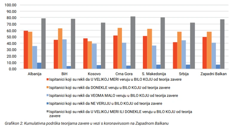 Teorije zavere na Balkanu
