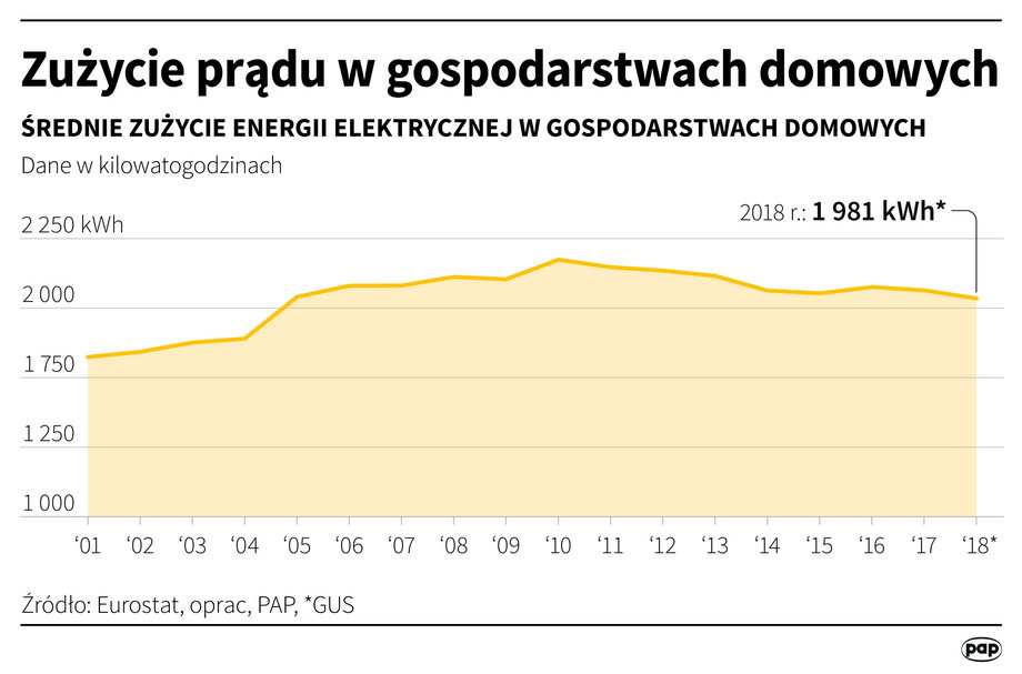 W 2018 r. w porównaniu do roku poprzedniego zużycie energii elektrycznej na 1 odbiorcę w gospodarstwach domowych w Polsce spadło o 0,7% i wyniosło 1 981,2 kWh, przy czymw miastach odnotowano spadek o 1,5% (1 752,7 kWh na 1 odbiorcę), a na obszarach wiejskich wzrost o 0,5% (2 435,5 kWh na 1 odbiorcę).