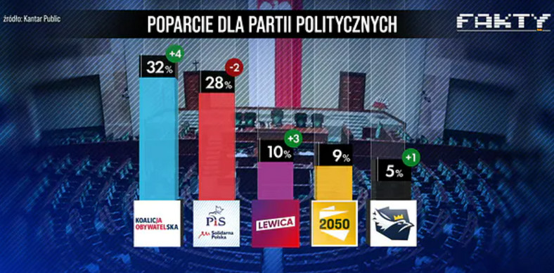 TVN pokazał wyniki sondażu Kantar Public (screen z programu)