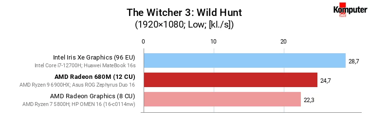 AMD Radeon 680M vs Iris Xe Graphics (96 EU) vs Radeon Graphics (8 CU) – The Witcher 3 Wild Hunt