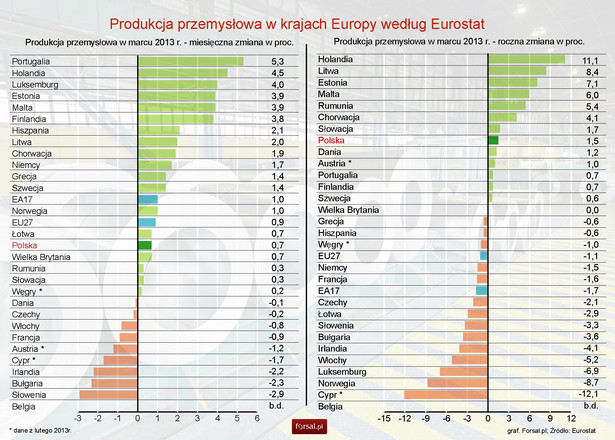 Produkcja przemysłowa w krajach Europy w marcu 2013 roku - Eurostat