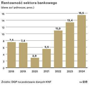 Rentowność sektora bankowego