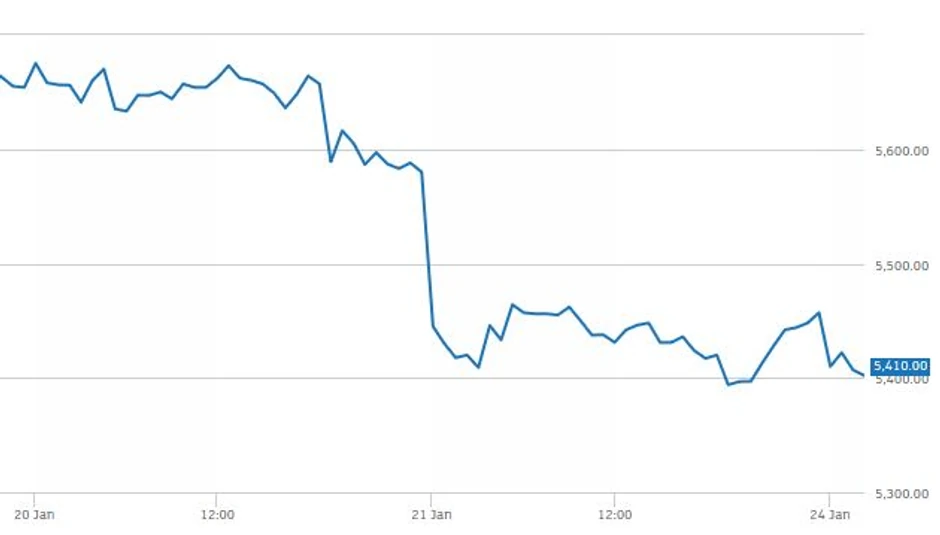  Pad vrednosti akcija Rio Tinto 9 h, 24. januar 2022. 