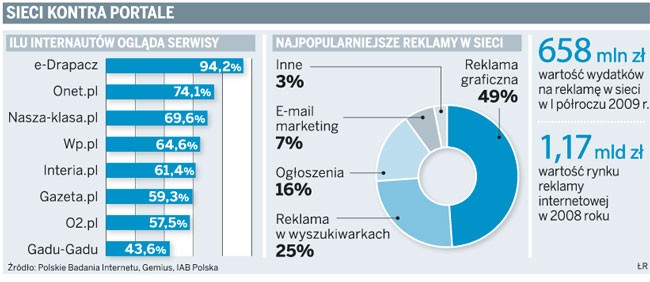 Sieci kontra portale