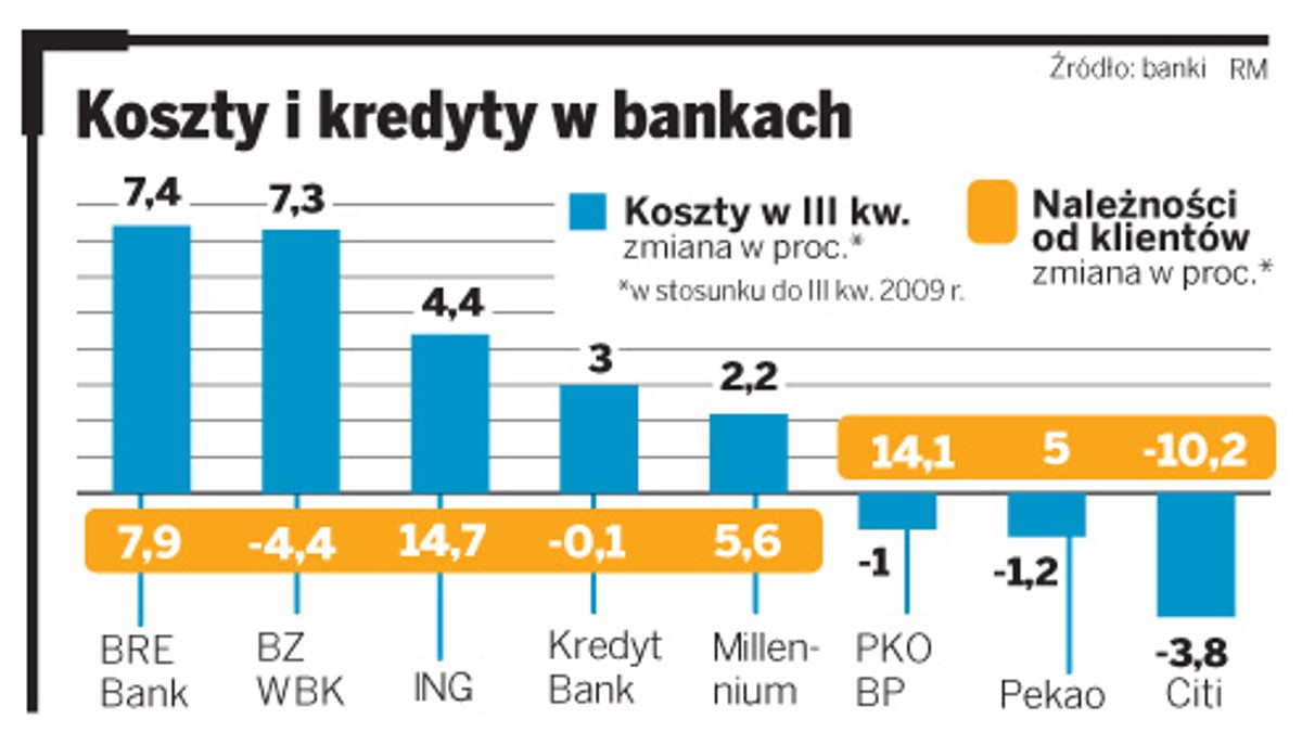 Koszty i kredyty w bankach