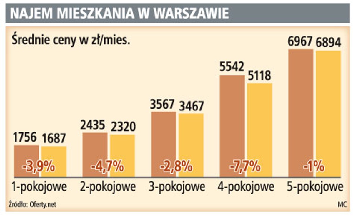 Najem mieszkania w Warszawie