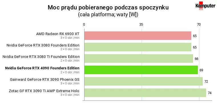 Nvidia GeForce RTX 4090 – Moc prądu pobieranego podczas spoczynku