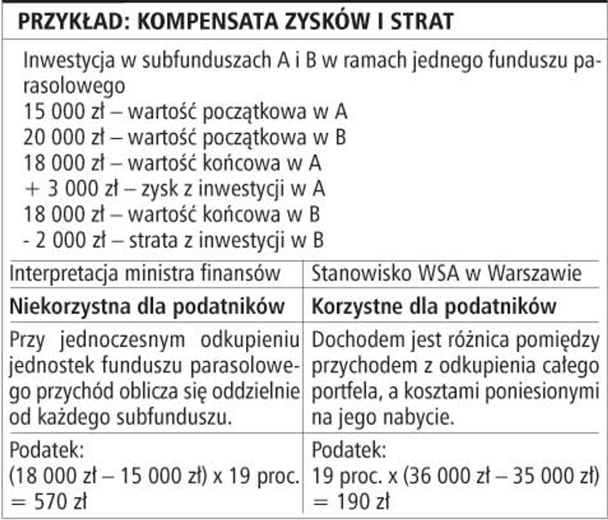 Przykład: kompensata zysków i strat