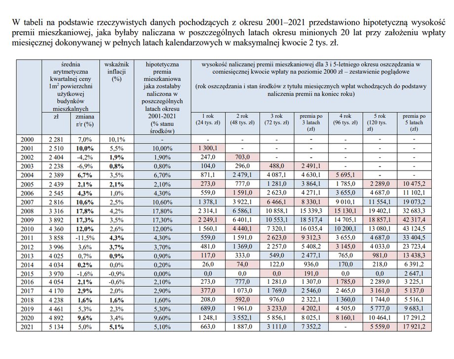 Szacunkowe wyliczenie premii mieszkaniowej z uwzględnieniem wskaźników z lat 2000-2021