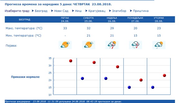 Beograd