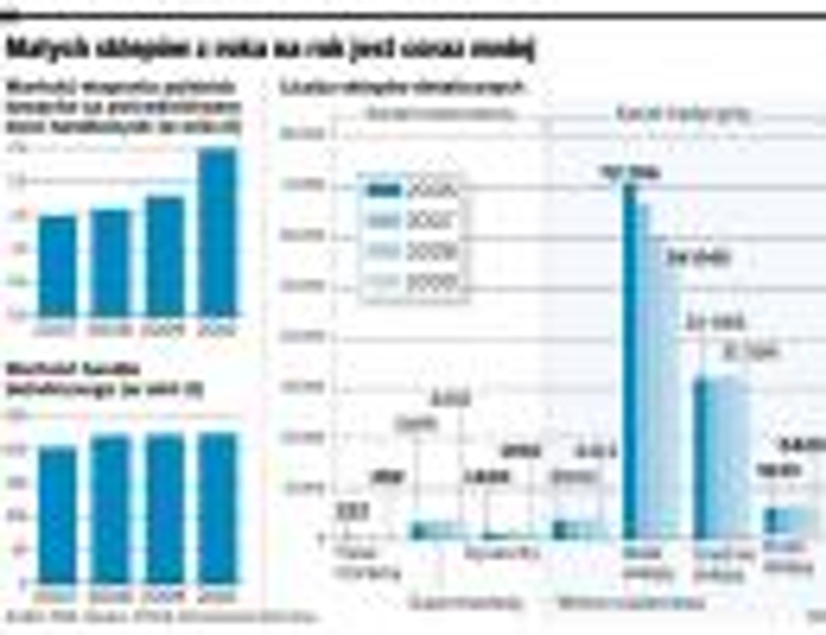 Małych sklepów z roku na rok jest coraz więcej