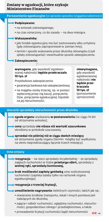 Zmiany w egzekucji, które szykuje Ministerstwo Finansów