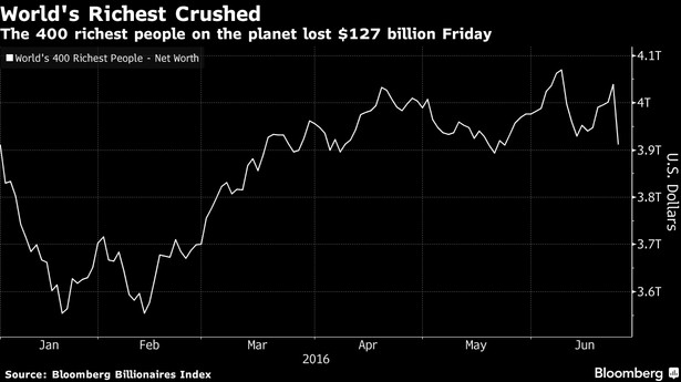 Brexit: straty 400 najbogatszych ludzi świata