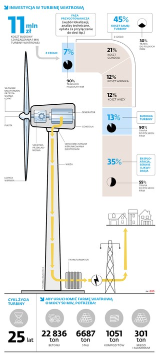 Inwestycja w turbinę wiatrową