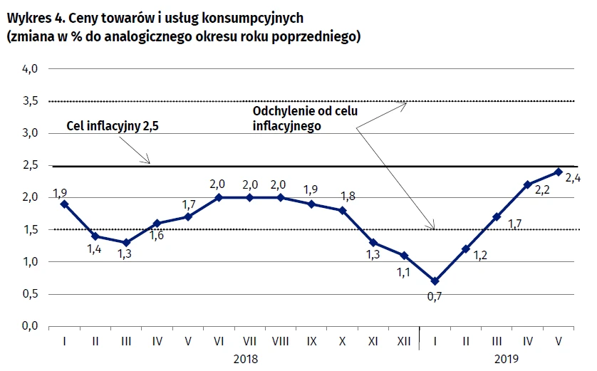 Inflacja maj 2019 r.