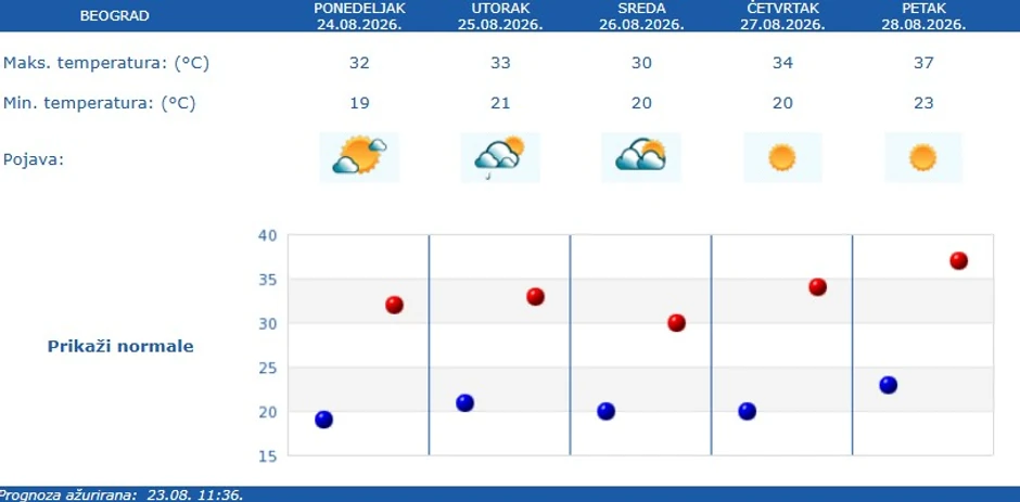 RHMZ vremenska prognoza za Beograd