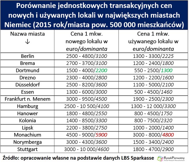 Ceny mieszkań w Niemczech