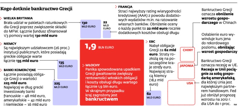 Kogo dotknie bankructwo Grecji