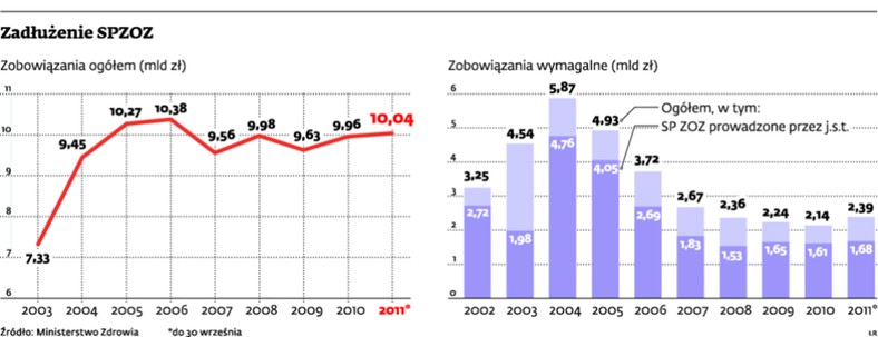 Zadłużenie SPZOZ