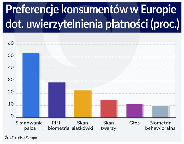 Preferencje dotyczące uwierzytelniania płatności