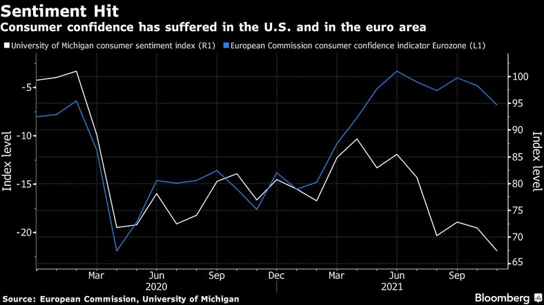 Zaufanie konsumentów w USA i strefie euro