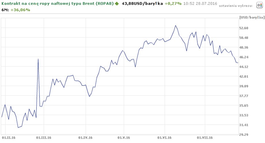 Notowania ropy Brent