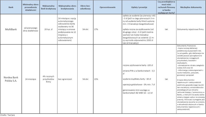 Karty kredytowe dla mikro i małych firm – cz.3