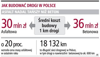 W Polsce buduje się drogi nietrwałe, bo tanie