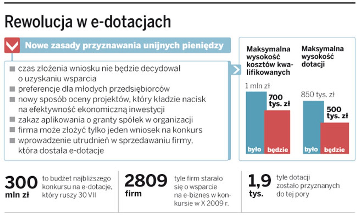 Rewolucja w e-dotacjach