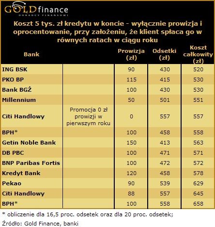 Kredyt w koncie - cz.2