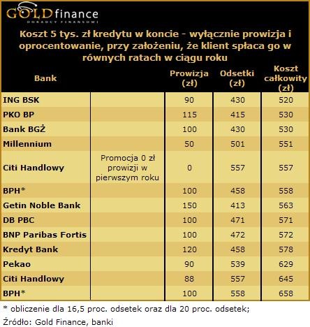 Kredyt w koncie - cz.2