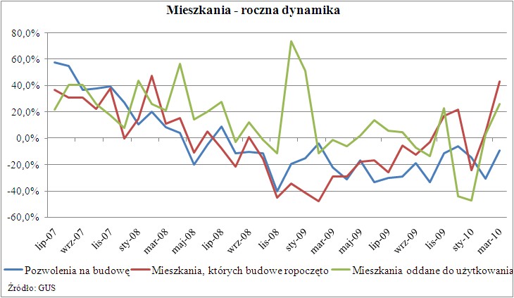 Budownictwo mieszkaniowe - roczna dynamika