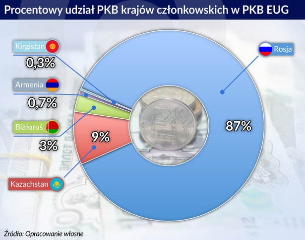 Procentowy udział krajów członkowskich w PKB EUG (graf. Obserwator Finansowy)